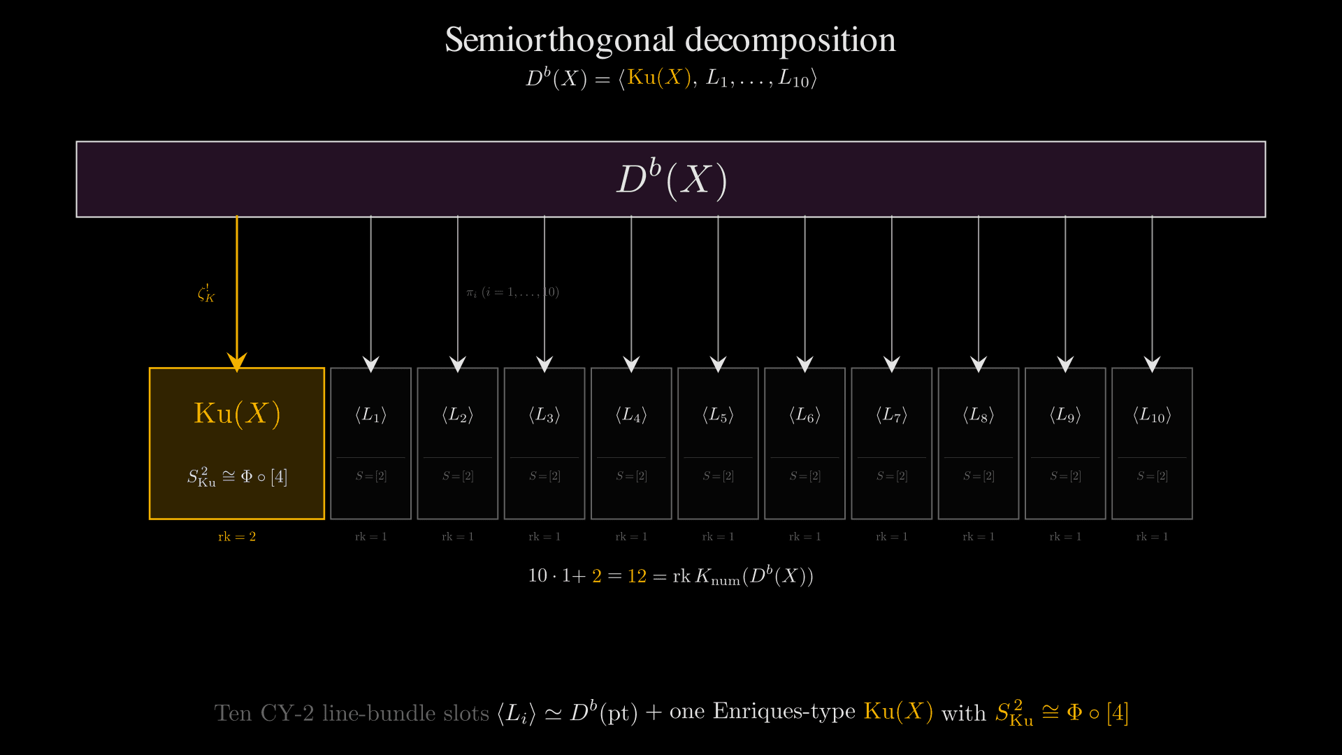 A shelf diagram on a black background. Heading 'Semiorthogonal decomposition' with subtitle $D^b(X) = \\langle \\mathrm{Ku}(X), L_1, \\ldots, L_{10} \\rangle$ ($\\mathrm{Ku}(X)$ in amber). A wide deep-purple horizontal band labelled $D^b(X)$ sits across the top of the figure. Below it, eleven compartments are arranged left-to-right in the SOD-bracket order: one wider amber compartment on the LEFT labelled $\\mathrm{Ku}(X)$ with the annotation $\\mathsf{S}_{\\mathrm{Ku}}^2 \\cong \\Phi \\circ [4]$ inside, then ten muted-grey compartments $\\langle L_1 \\rangle, \\langle L_2 \\rangle, \\ldots, \\langle L_{10} \\rangle$ to the right. Eleven projection arrows drop from the bottom edge of the band to each compartment — the leftmost amber arrow labelled $\\zeta_K^!$ lands on $\\mathrm{Ku}(X)$, and the ten white arrows labelled $\\pi_i$ ($i = 1, \\ldots, 10$) land on the line-bundle slots. Beneath each compartment, a small Serre-functor annotation: $\\mathsf{S}_{\\mathrm{Ku}}^2 \\cong \\Phi \\circ [4]$ for $\\mathrm{Ku}(X)$, $\\mathsf{S} = [2]$ for each $\\langle L_i \\rangle$. A numerical-rank row reads $\\mathrm{rk} = 2$ under $\\mathrm{Ku}(X)$ and $\\mathrm{rk} = 1$ under each line bundle, with the totals row $10 \\cdot 1 + 2 = 12 = \\mathrm{rk}\\, K_{\\mathrm{num}}(D^b(X))$ centred below. Bottom unifier banner: 'Ten CY-2 line-bundle slots $\\langle L_i \\rangle \\simeq D^b(\\mathrm{pt})$ + one Enriques-type $\\mathrm{Ku}(X)$ with $\\mathsf{S}_{\\mathrm{Ku}}^2 \\cong \\Phi \\circ [4]$', with $\\mathrm{Ku}(X)$ and $\\mathsf{S}_{\\mathrm{Ku}}^2 \\cong \\Phi \\circ [4]$ in amber.