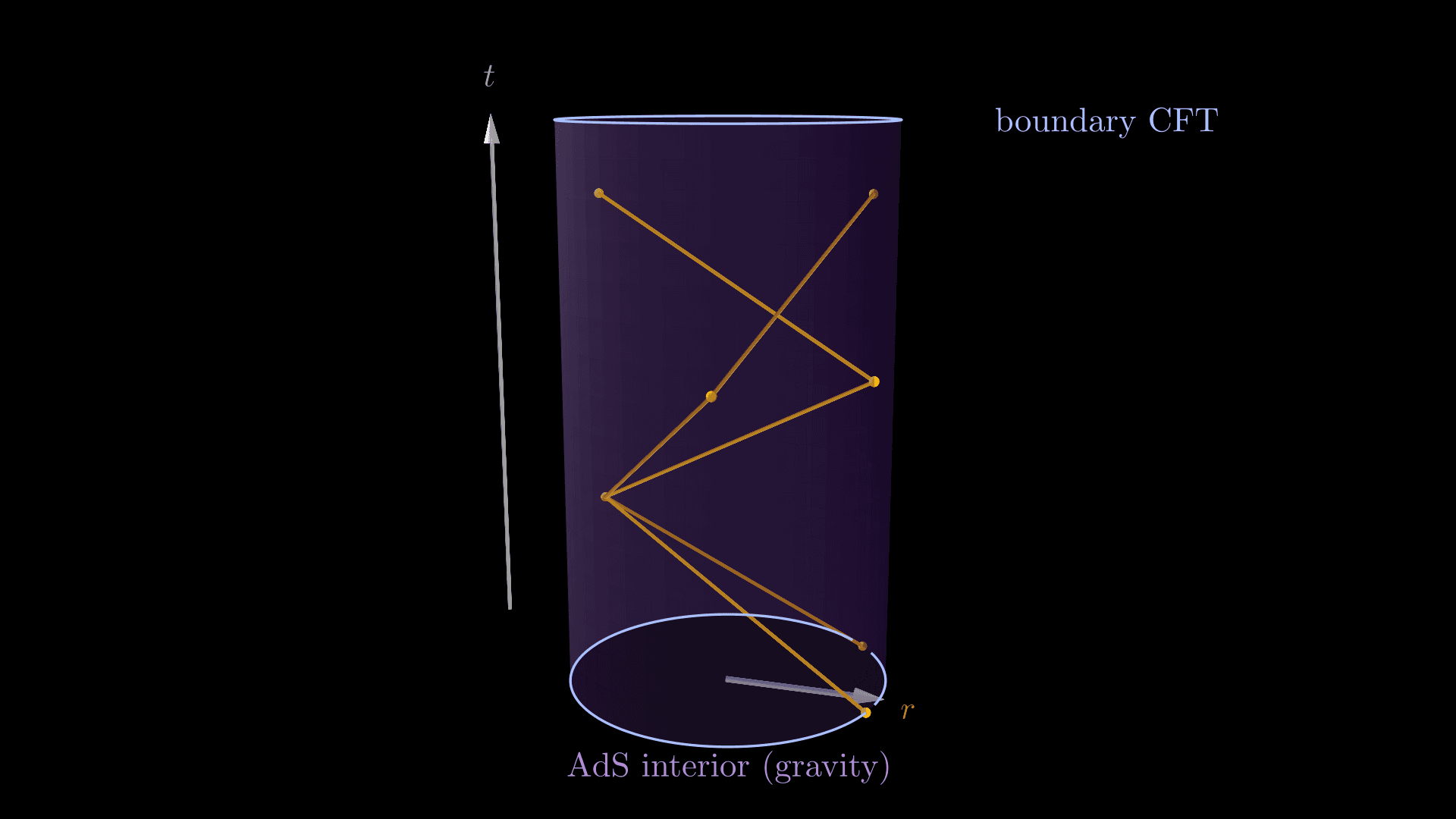 A 3D rendering of the canonical AdS/CFT cylinder on a black background. A vertical translucent purple cylinder runs up the frame; time t increases along the vertical axis (a dim grey arrow on the left marks the t direction). The cool-blue ellipses at the top and bottom outline the conformal boundary of AdS, where the dual CFT lives. Inside the cylinder, two amber and gold light rays bounce between boundary points along straight chords — the amber ray ricochets back and forth across a diameter, the gold ray traces an inscribed equilateral triangle — with bright bounce dots marking each return event on the boundary. A short gold radial arrow on the bottom plane and an 'r' label indicate the radial coordinate running from the central axis out to the boundary surface. The label 'boundary CFT' sits to the upper right; 'AdS interior (gravity)' sits below the cylinder in light purple.