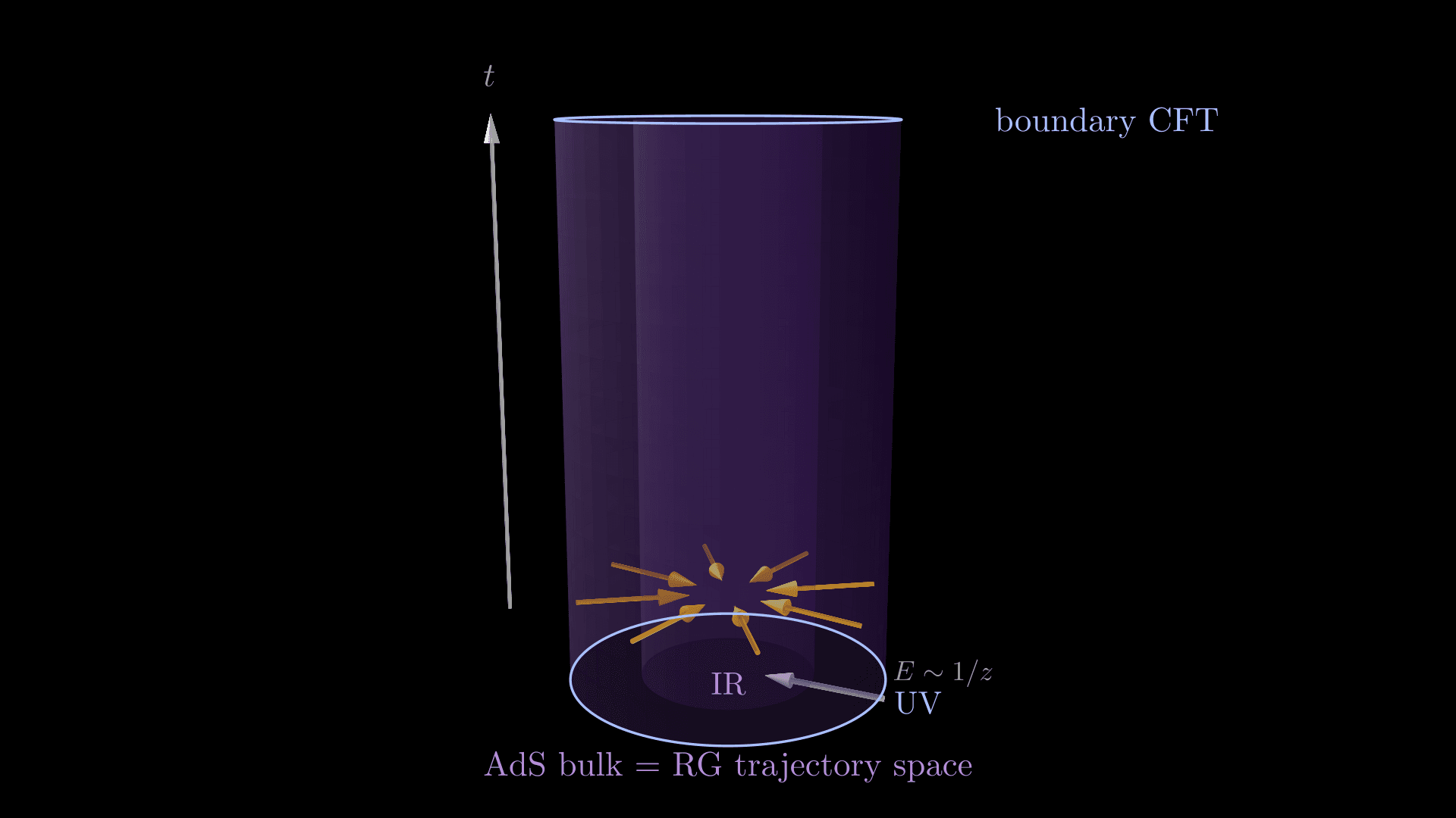 The same AdS/CFT cylinder as the previous figure, reannotated to show the radial direction as an energy axis. The vertical translucent purple cylinder runs up the frame; the cool-blue ellipses at the top and bottom outline the conformal boundary. On a single horizontal cross-section disc near the bottom of the cylinder, eight amber and gold arrows point radially inward — from the boundary toward the central axis — visualizing renormalization-group flow as motion in the holographic radial direction. A short dim-grey radial axis at the bottom is labelled 'UV' (cool blue) at the boundary end and 'IR' (light purple) at the centre, with the equation E ~ 1/z floating above. The vertical t arrow on the left is preserved from the previous figure. Labels: 'boundary CFT' upper right, 'AdS bulk = RG trajectory space' below the cylinder.