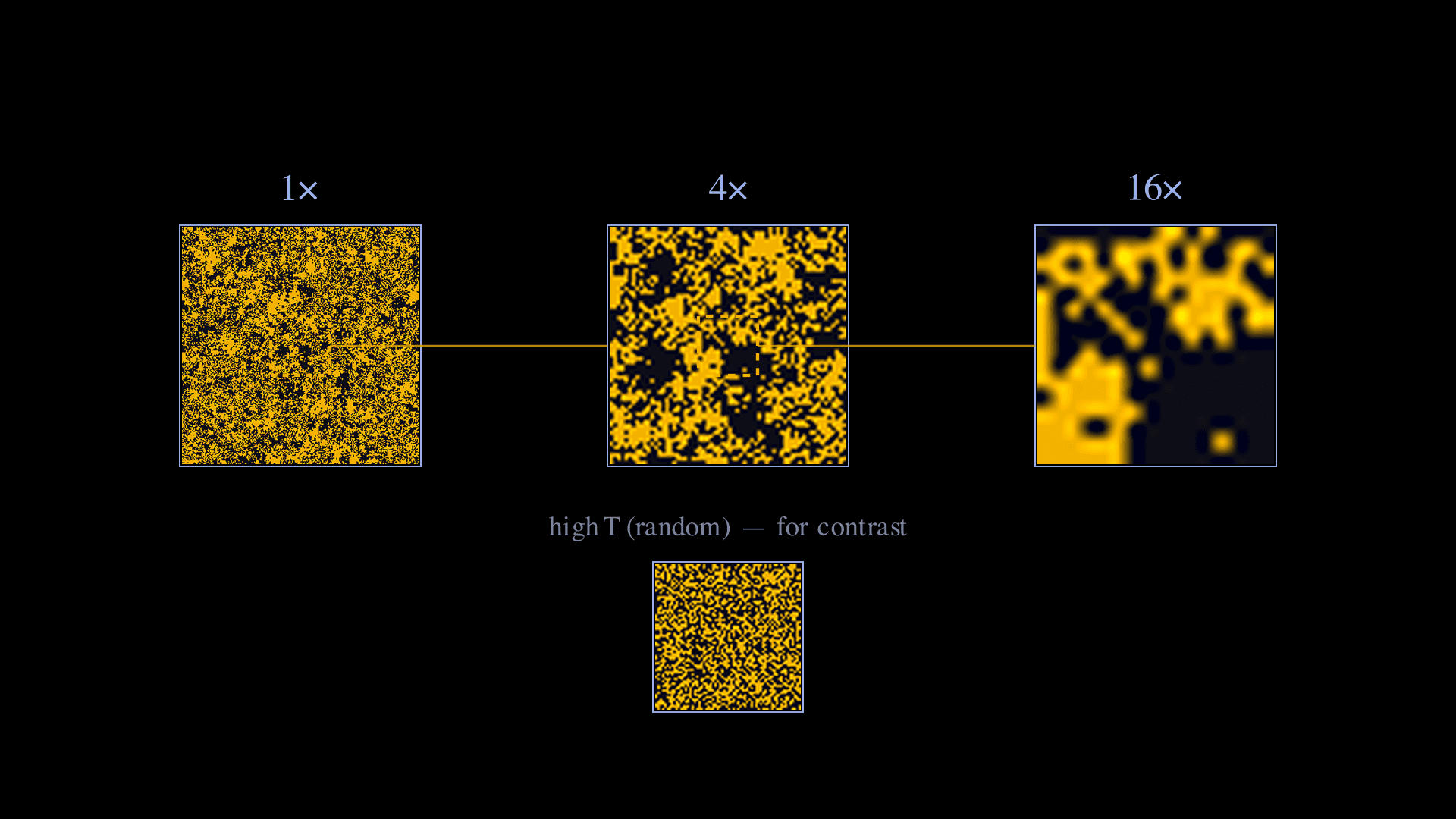 A figure with three side-by-side panels showing the same 2D critical Ising-model snapshot at successive 4× zooms — labelled 1×, 4×, and 16×. Each panel renders amber spin-up cells against near-black spin-down cells; thin amber dashed rectangles inside panels 1 and 2 mark the regions that become panels 2 and 3, with thin amber leader lines connecting them. The cluster geometry — irregular boundaries, holes within clusters, structures of varied size — looks statistically identical across all three panels. Below the main row, a smaller panel labelled 'high T (random) — for contrast' shows a uniformly random spin configuration with no spatial structure.