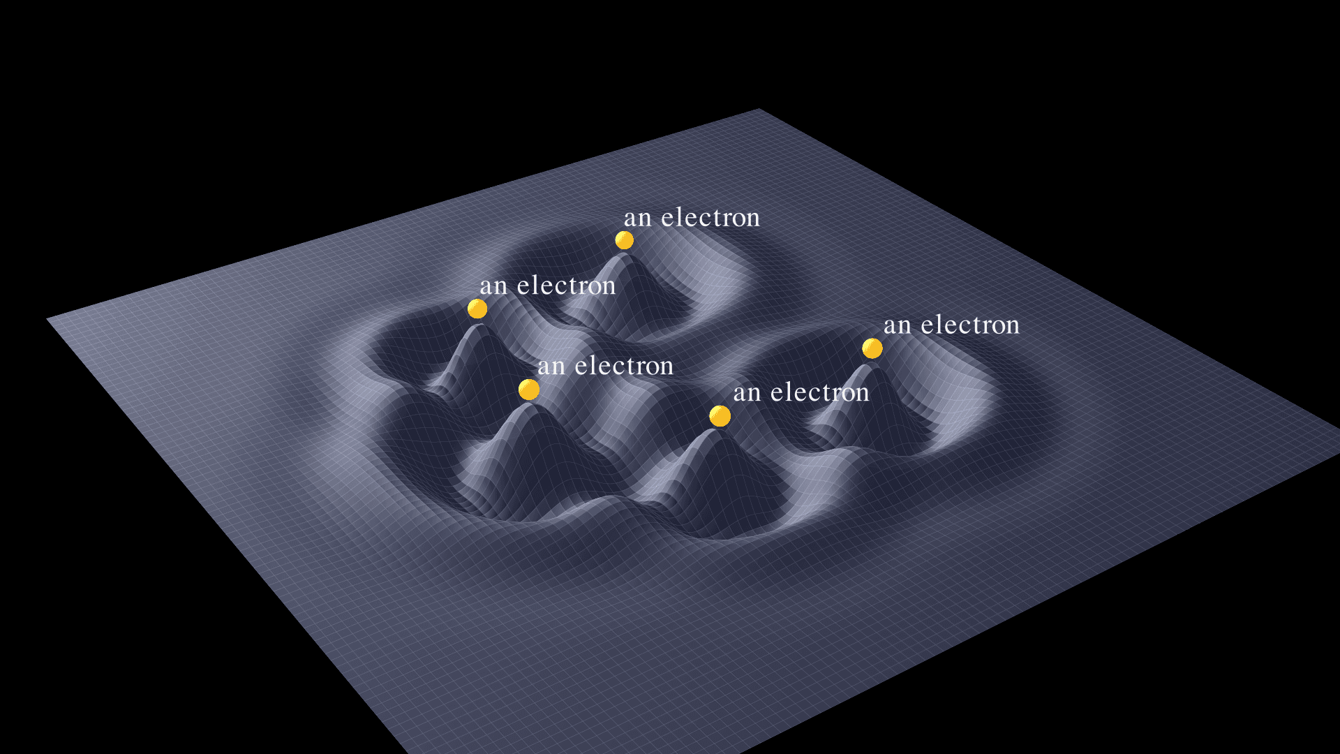 A flat sheet warped by five localized wave packets: each one is a Gaussian envelope modulating a radial cosine, producing concentric oscillating rings around its centre. A bright amber sphere sits at each ripple's centre with a small 'an electron' label nearby. The sheet itself represents the electron field; each ripple is one electron.