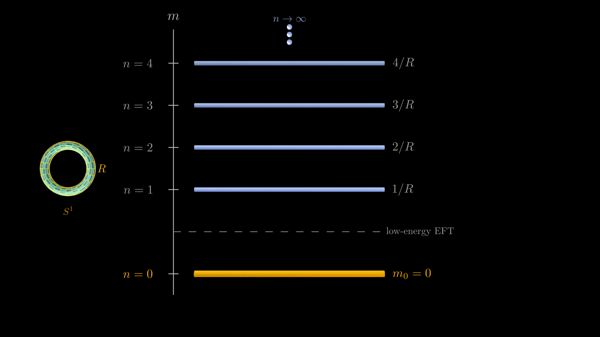 A top-down rendering of a Kaluza-Klein mass tower on a pure black background. A vertical mass axis labeled m runs up the left side with tick marks at five evenly spaced heights. The bottom rung is a thicker amber cylinder labeled n=0 with mass m_0=0; above it sit four cool-blue cylinders labeled n=1 through n=4 with masses 1/R, 2/R, 3/R, 4/R. A faint dashed horizontal line between the zero-mode and the first KK rung marks the low-energy effective field theory boundary. Three small dots above the n=4 rung indicate the infinite tower continuing upward, capped by an n→∞ annotation. To the left of the axis sits a small gold torus labeled S^1 with radius R, suggesting the compactified extra dimension that produced the tower.
