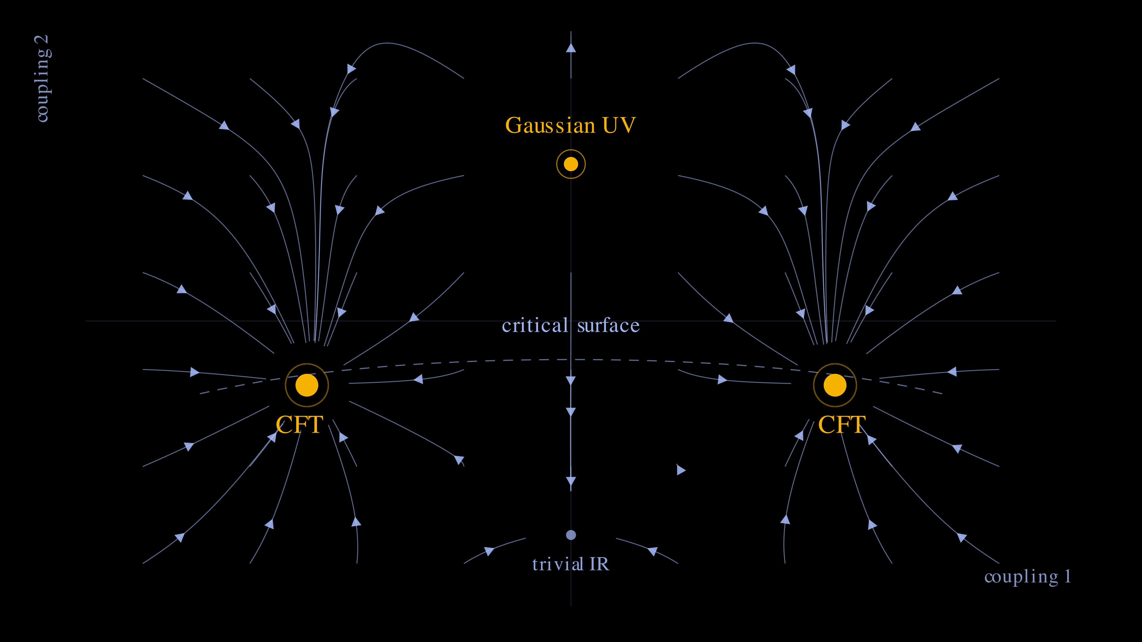 A 2D phase-space diagram of theory space, with horizontal axis 'coupling 1' and vertical axis 'coupling 2'. A small open amber ring at the top centre marks the 'Gaussian UV' fixed point — a free-theory source. Cool-blue streamlines emerge from this UV point and flow outward, curving down and to the sides, terminating at two large solid amber dots labelled 'CFT' (the IR-attractive conformal fixed points), or at a small dim cool-blue dot below labelled 'trivial IR' (the gapped phase). A dashed cool-blue curve labelled 'critical surface' threads horizontally through the two CFT markers. Each streamline carries a small triangular arrowhead near its midpoint indicating the direction of flow.