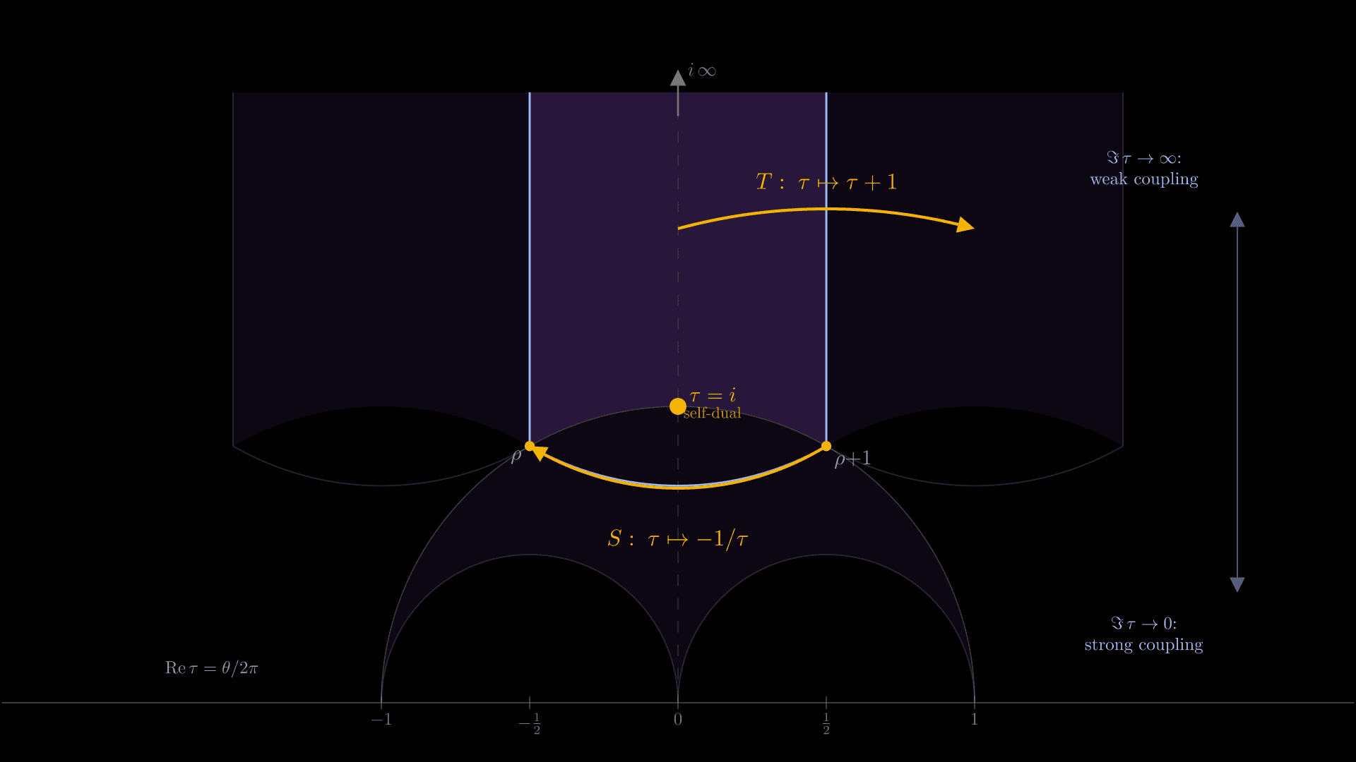 A 2D rendering of the upper half-plane parameterising the complexified gauge coupling tau on a pure black background. A faint dashed vertical line marks the imaginary axis; a horizontal real axis runs along the bottom with tick marks at -1, -1/2, 0, 1/2, 1. The unit semicircle is drawn faintly. The standard fundamental domain F of SL(2,Z) — the strip |Re tau| ≤ 1/2 above the unit semicircle — is shaded in dark purple with a cool-blue boundary, its top open to suggest the cusp at i-infinity. Three neighbouring tiles (T·F, T^-1·F, S·F) are drawn in lower-opacity purple, hinting at the hyperbolic tessellation. Two amber arrows show the generators: T as a horizontal curved arrow translating right by one unit, S as a hyperbolic arc on the unit circle swapping the two corners rho and rho+1 through tau=i. The corners rho, rho+1, and i are marked with amber dots; tau=i is highlighted as the self-dual point. Right-side labels read 'Im tau → ∞: weak coupling' and 'Im tau → 0: strong coupling'.