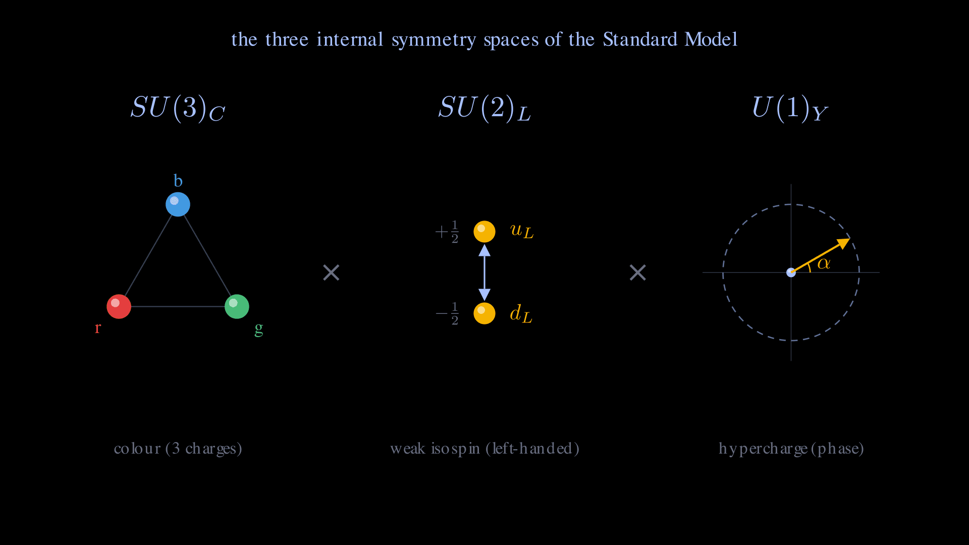 Three iconographic panels arranged side-by-side, separated by × symbols, representing the three factors of the Standard Model gauge group. Left panel labelled SU(3)_C: an equilateral triangle with three glossy 3D-shaded balls at its vertices, coloured red (labelled r), green (g), and blue (b) — the three colour charges of the strong interaction. Middle panel labelled SU(2)_L: a vertical doublet of two amber 3D-shaded balls connected by a cool-blue double-headed arrow, with the upper ball labelled u_L (T_3 = +1/2) and the lower labelled d_L (T_3 = -1/2) — left-handed weak isospin. Right panel labelled U(1)_Y: a dashed cool-blue unit circle with faint Re/Im reference axes, an amber radial arrow at 30°, and a small amber arc with α label marking the phase angle — weak hypercharge as a phase rotation. A title above reads 'the three internal symmetry spaces of the Standard Model.'