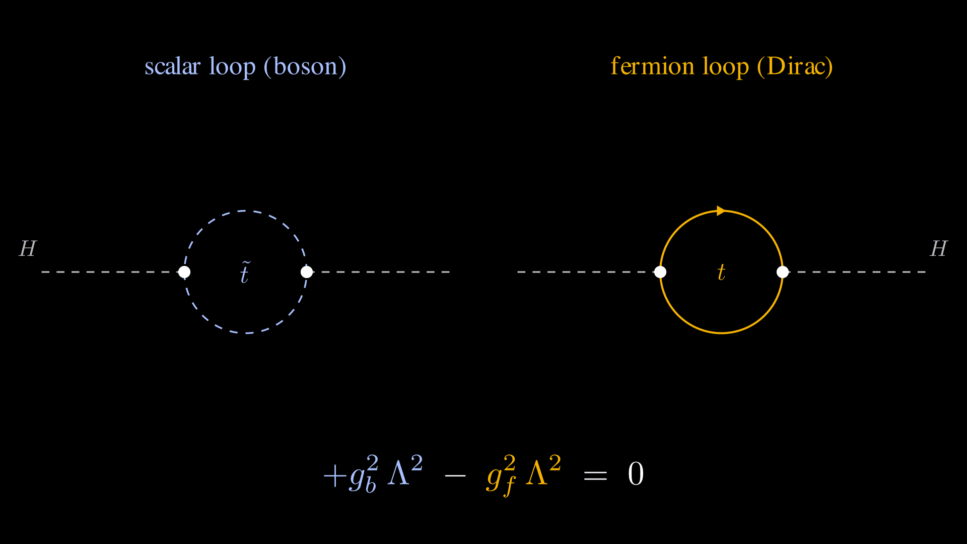 Two side-by-side Feynman diagrams on a black background. Left panel labelled 'scalar loop (boson)': a Higgs self-energy bubble with neutral-grey dashed external lines (labelled H) entering and exiting through two white vertex dots, and a closed cool-blue dashed circle in the middle labelled with the stop superpartner symbol. Right panel labelled 'fermion loop (Dirac)': the same topology but with a closed solid amber circle carrying a small directional arrow at the top (the fermion-line arrow) and labelled with the top quark symbol. At the bottom of the frame, a single colour-coded equation reads: cool-blue '+g_b² Λ²', white minus sign, amber 'g_f² Λ²', white '= 0' — the explicit cancellation.