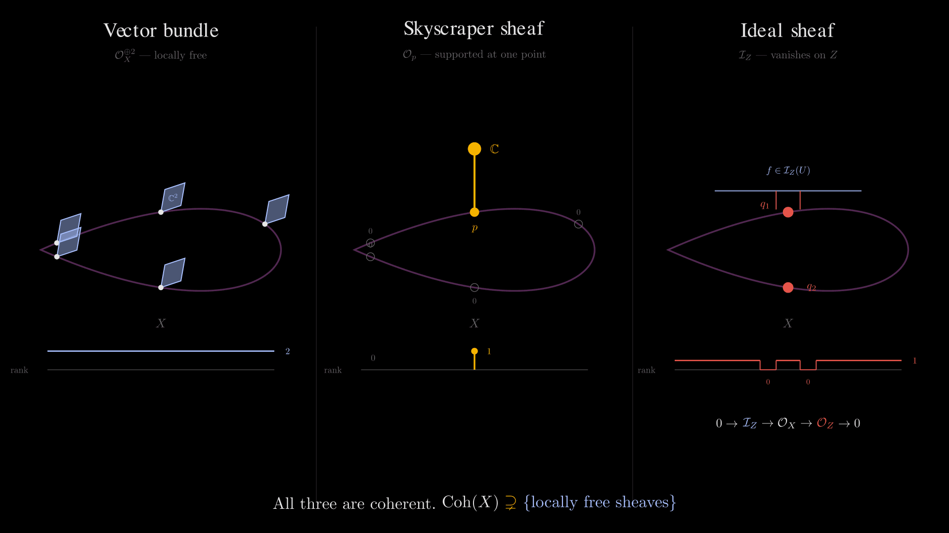 Three panels compare a constant-rank vector bundle, a point-supported skyscraper sheaf, and an ideal sheaf that vanishes at two points.