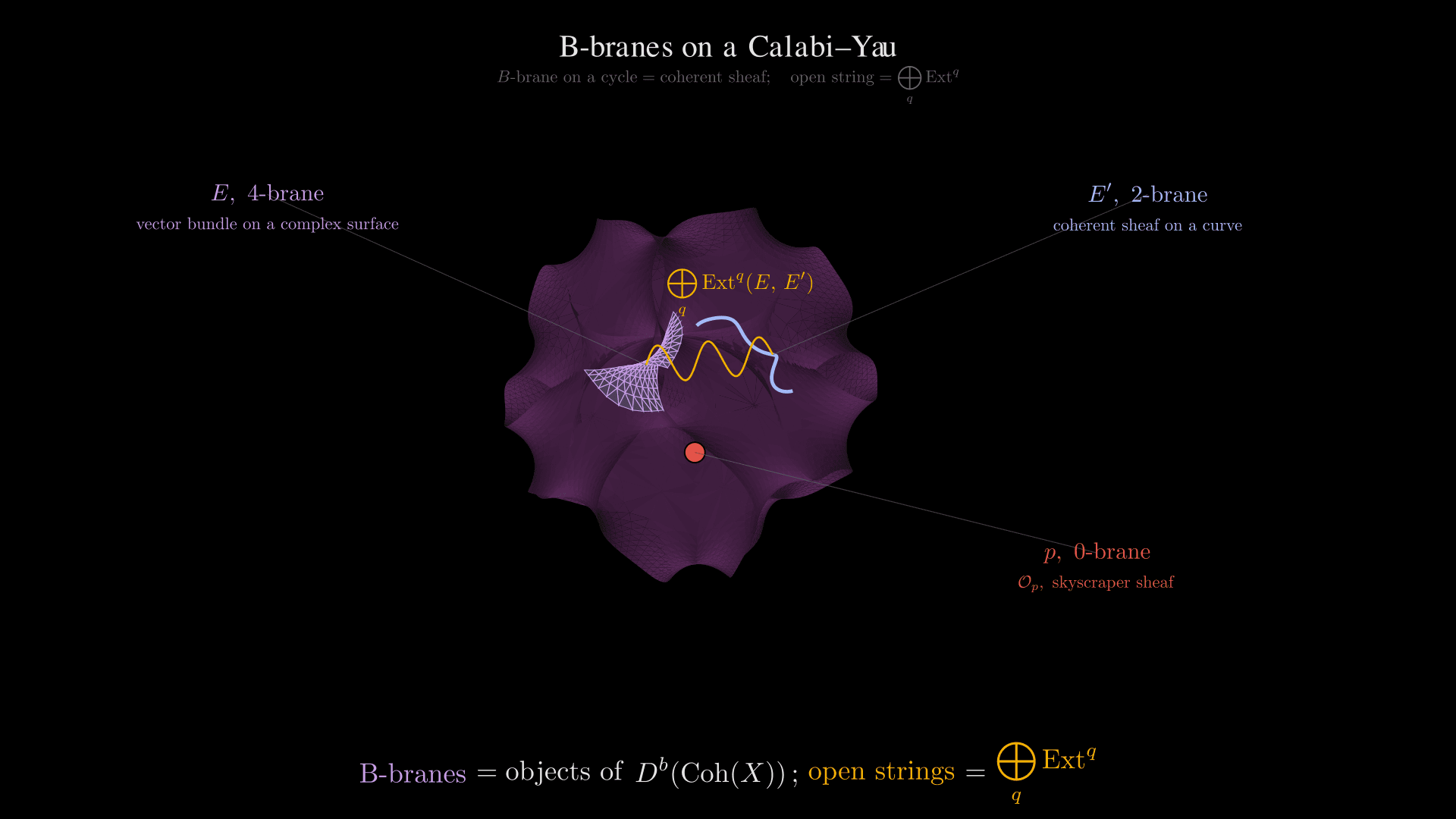 Three differently supported branes lie on a Calabi–Yau cross-section, with a wave between two branes representing their graded open-string states.