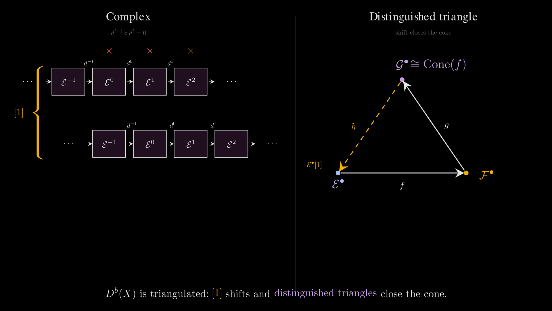 A shifted chain complex appears beside a distinguished triangle whose third vertex is the mapping cone.