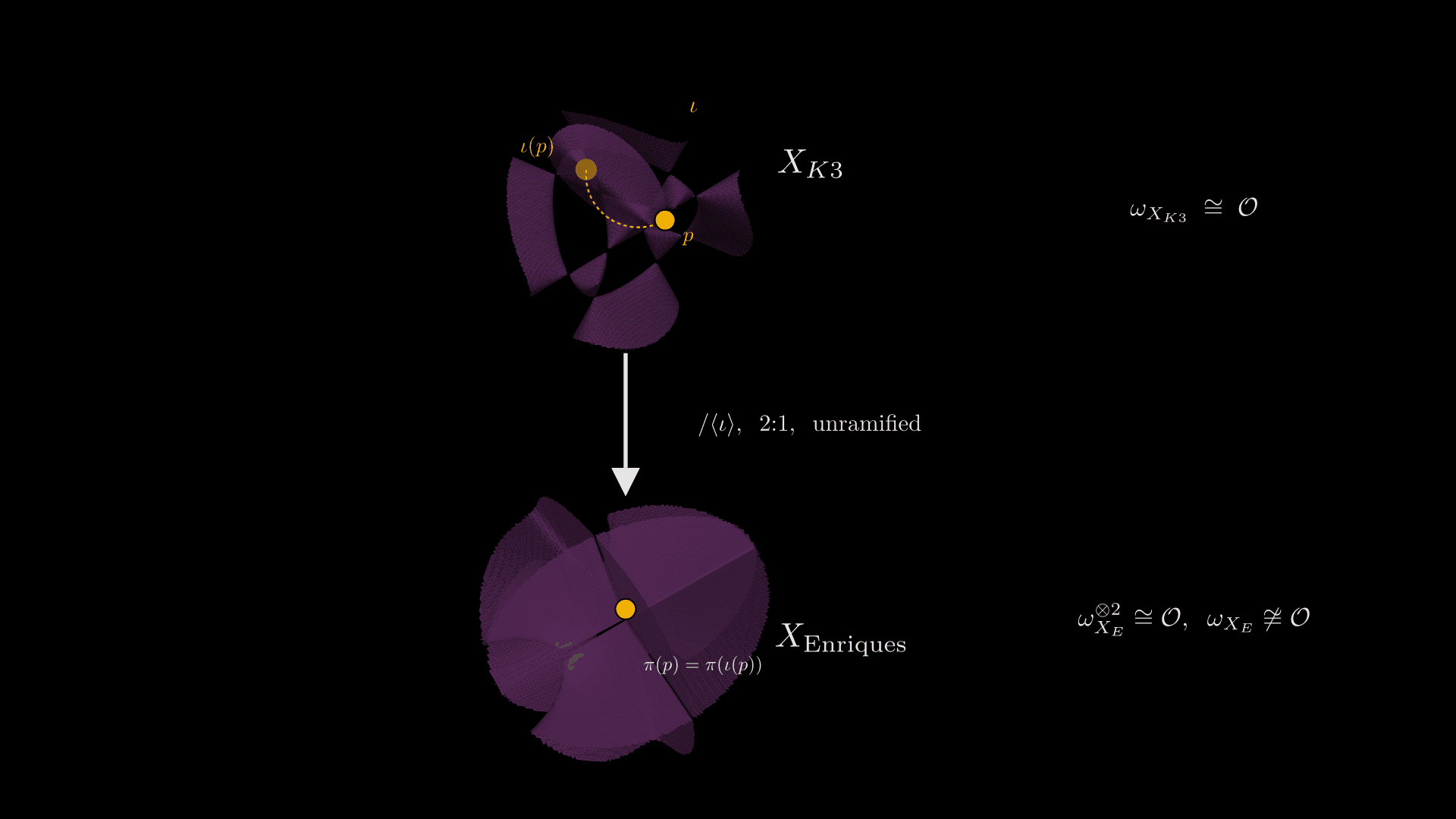 A marked pair of points on a K3 rendering descends through a two-to-one quotient arrow to one point on an Enriques rendering.