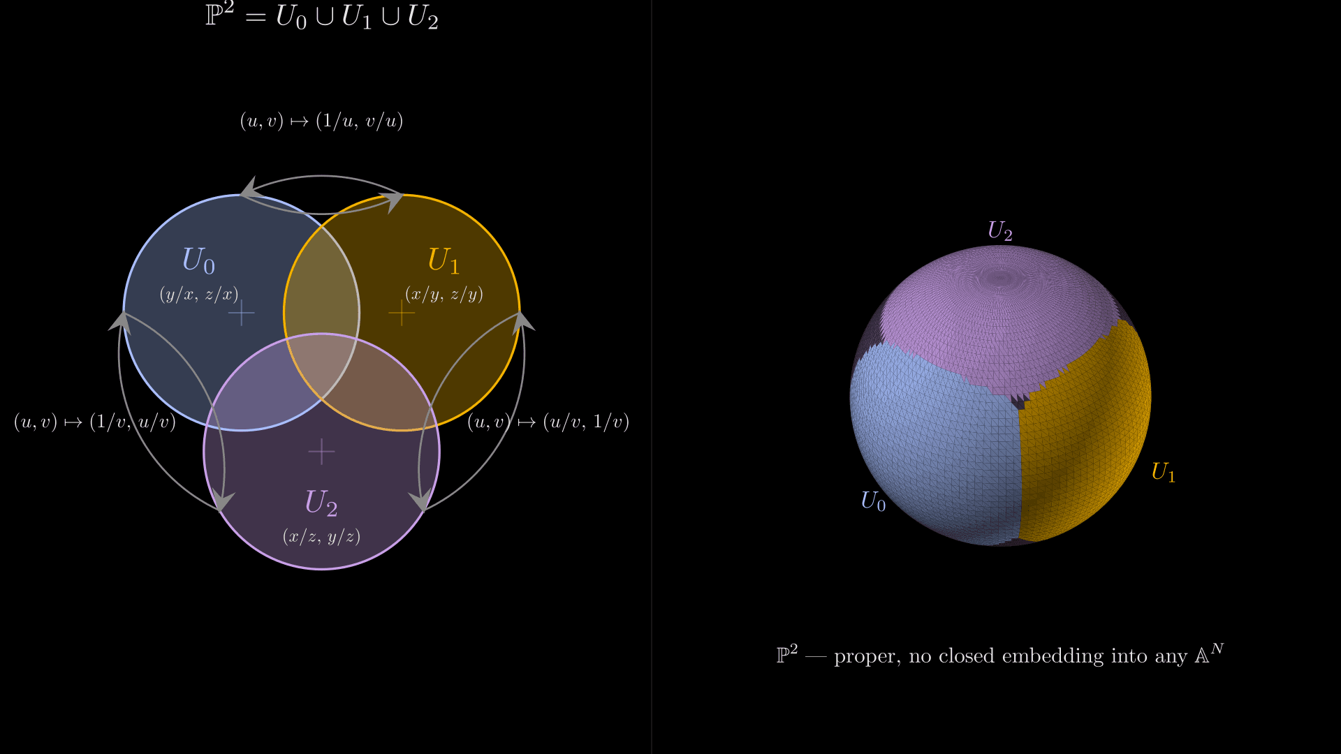 Three overlapping affine charts with transition maps, beside a sphere-like schematic that symbolizes their gluing into one global object.